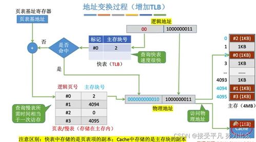 計算機組成原理第五章 存儲系統與計算機系統服務