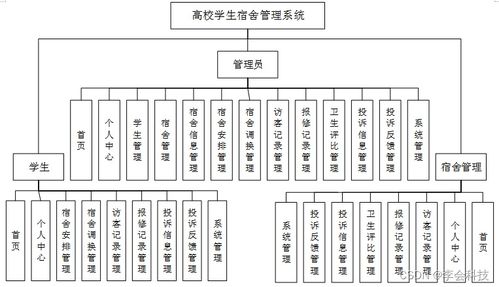基于SSM框架的高校學生宿舍管理系統設計與實現
